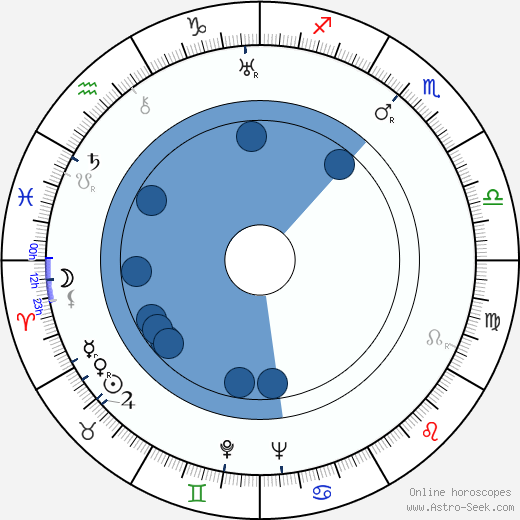 Henry Koster Oroscopo, astrologia, Segno, zodiac, Data di nascita, instagram