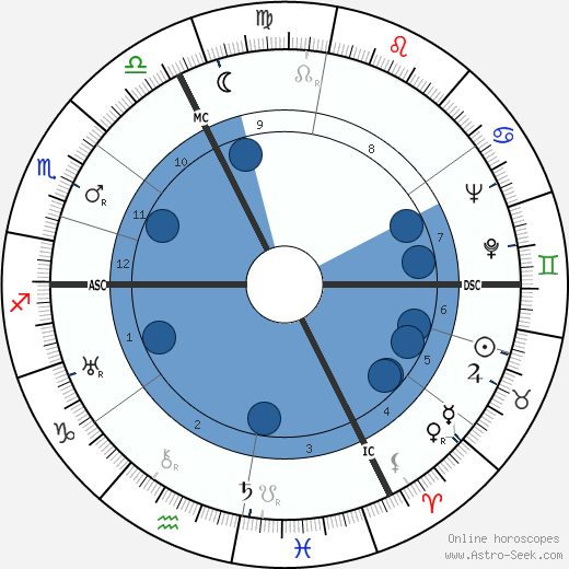 Jean Daniélou wikipedia, horoscope, astrology, instagram