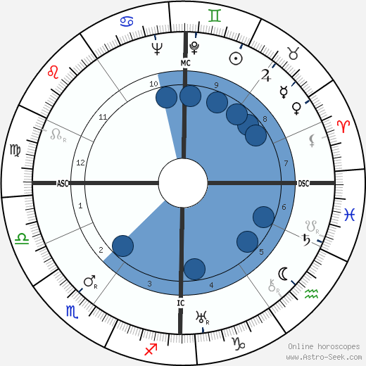 Mikhail Sholokhov wikipedia, horoscope, astrology, instagram