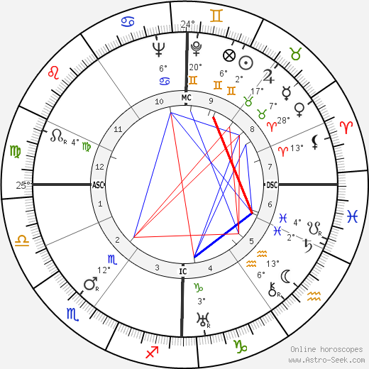 Mikhail Sholokhov birth chart, biography, wikipedia 2023, 2024