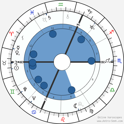 Pierre Schneiter horoscope, astrology, sign, zodiac, date of birth, instagram