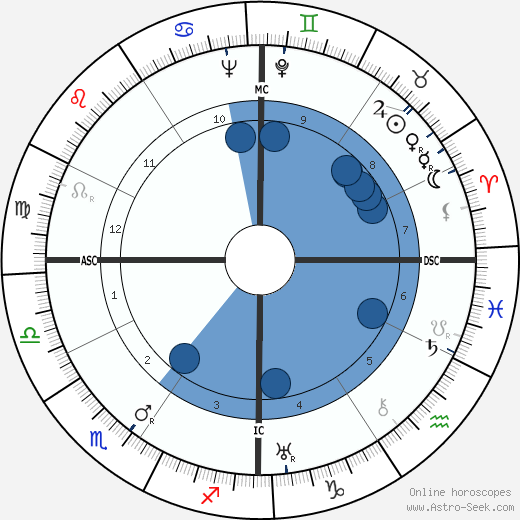 Sidney Skolsky wikipedia, horoscope, astrology, instagram