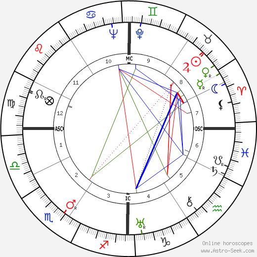 Sidney Skolsky birth chart, Sidney Skolsky astro natal horoscope, astrology