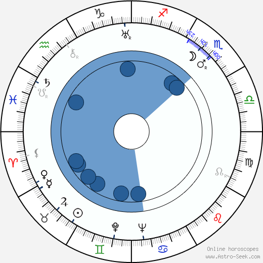 Wladyslaw Hancza horoscope, astrology, sign, zodiac, date of birth, instagram