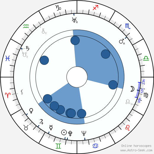 E. W. Fiedler wikipedia, horoscope, astrology, instagram