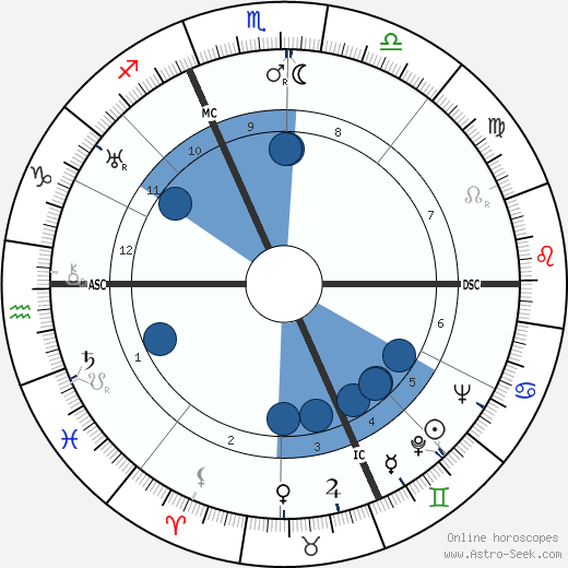 Franco Riccardi wikipedia, horoscope, astrology, instagram