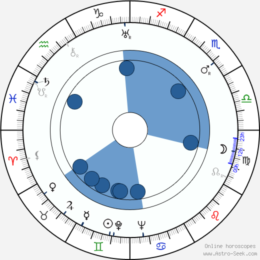 František Hečko wikipedia, horoscope, astrology, instagram