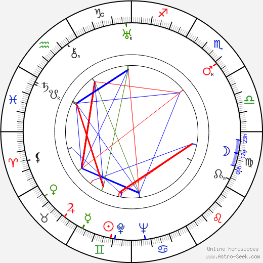 František Hečko birth chart, František Hečko astro natal horoscope, astrology