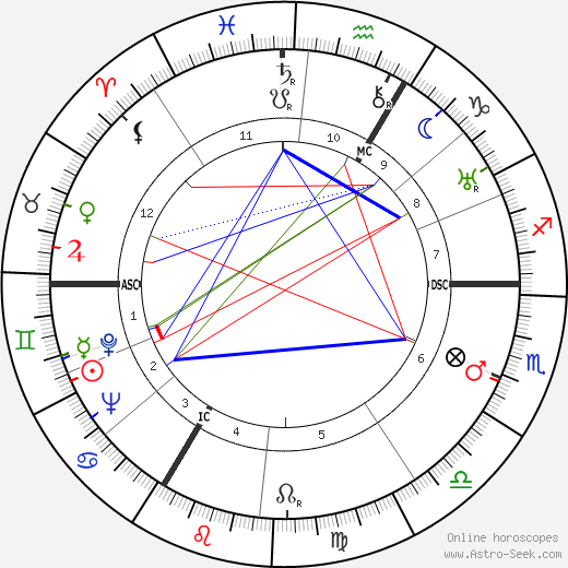 George Voskovec birth chart, George Voskovec astro natal horoscope, astrology