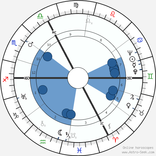Jean-Paul Sartre wikipedia, horoscope, astrology, instagram