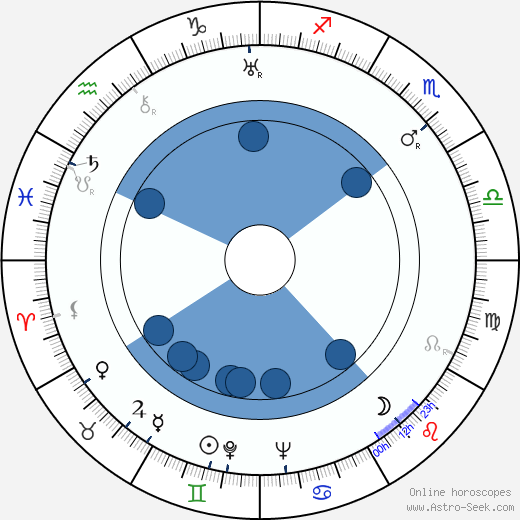 Jimmy Braddock wikipedia, horoscope, astrology, instagram
