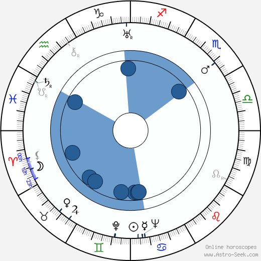 Lev Potyomkin horoscope, astrology, sign, zodiac, date of birth, instagram