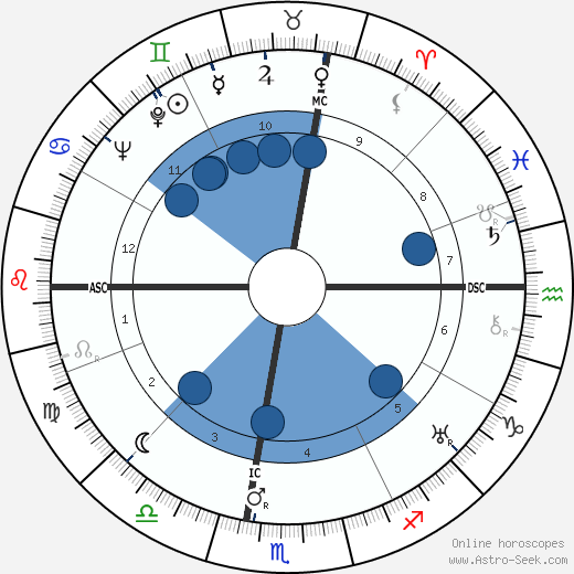 Richard Loeb Oroscopo, astrologia, Segno, zodiac, Data di nascita, instagram