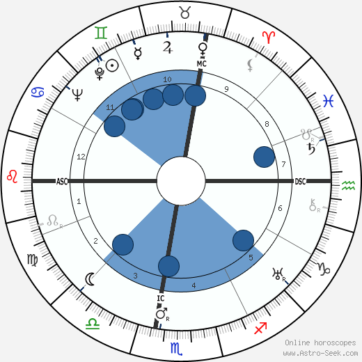 Richard Loeb wikipedia, horoscope, astrology, instagram