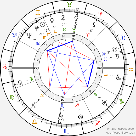 Richard Loeb birth chart, biography, wikipedia 2024, 2025