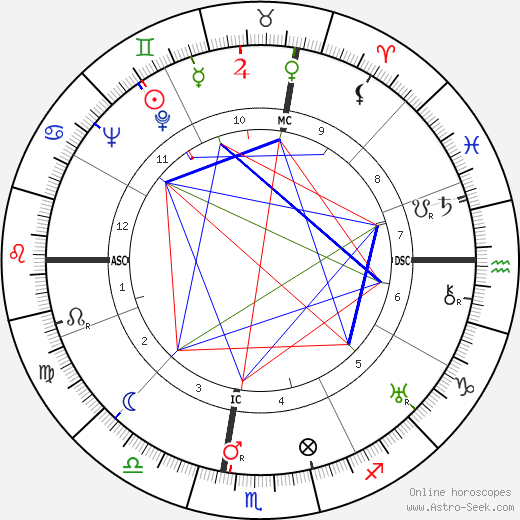 Richard Loeb birth chart, Richard Loeb astro natal horoscope, astrology