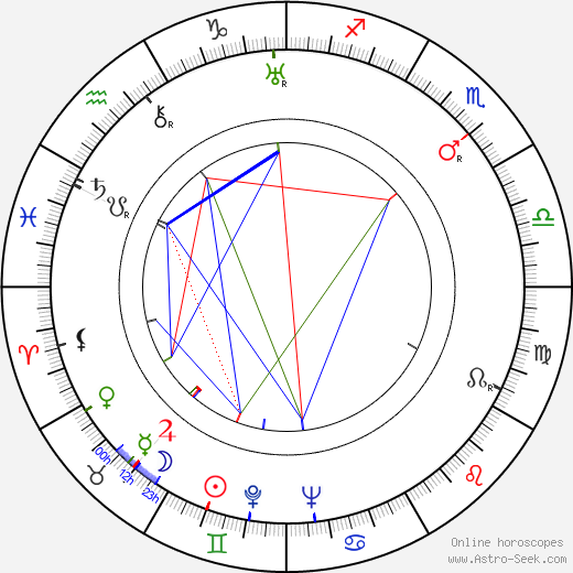 Robert Newton birth chart, Robert Newton astro natal horoscope, astrology