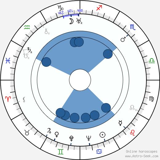 Aleksandr Khvylya wikipedia, horoscope, astrology, instagram