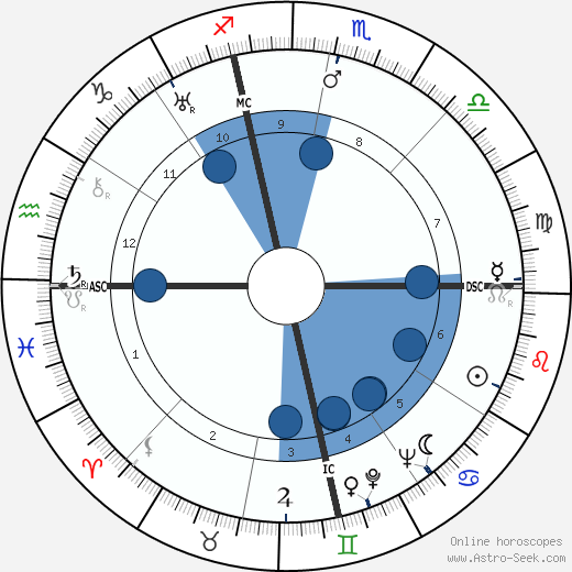 Clara Bow wikipedia, horoscope, astrology, instagram