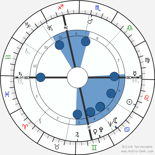 Clara Bow wikipedia, biography, birth chart, instagram Clara Bow wikipedia, horoscope, astrology, instagram