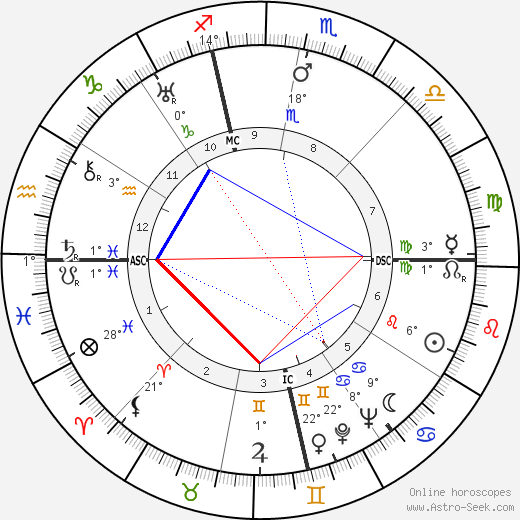 Clara Bow birth chart, biography, wikipedia 2023, 2024