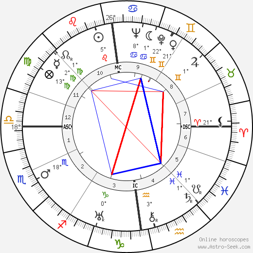 Dag Hammarskjöld birth chart, biography, wikipedia 2023, 2024