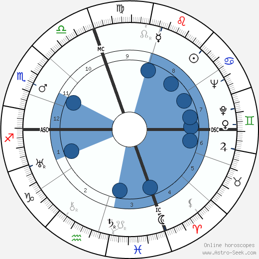 David M. Kennedy horoscope, astrology, sign, zodiac, date of birth, instagram