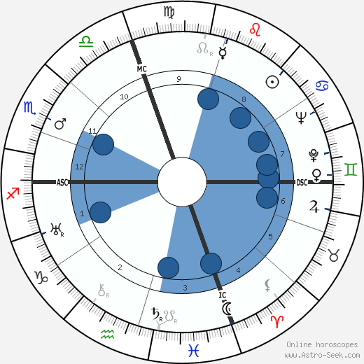 David M. Kennedy wikipedia, horoscope, astrology, instagram