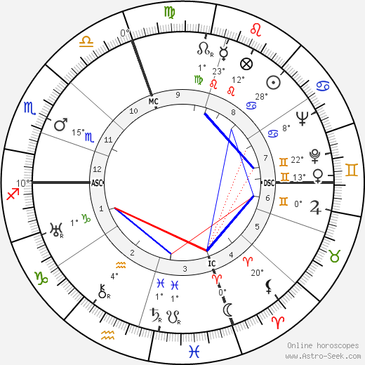 David M. Kennedy birth chart, biography, wikipedia 2023, 2024