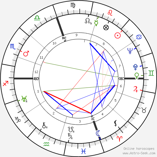 David M. Kennedy birth chart, David M. Kennedy astro natal horoscope, astrology