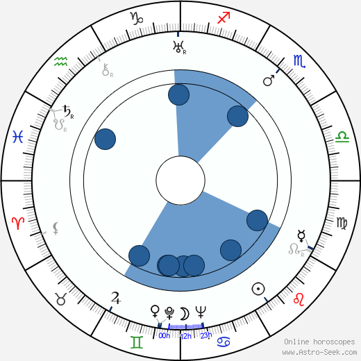 Francis D. Lyon horoscope, astrology, sign, zodiac, date of birth, instagram