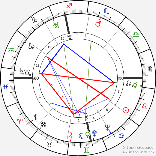 Giorgio Joyce birth chart, Giorgio Joyce astro natal horoscope, astrology