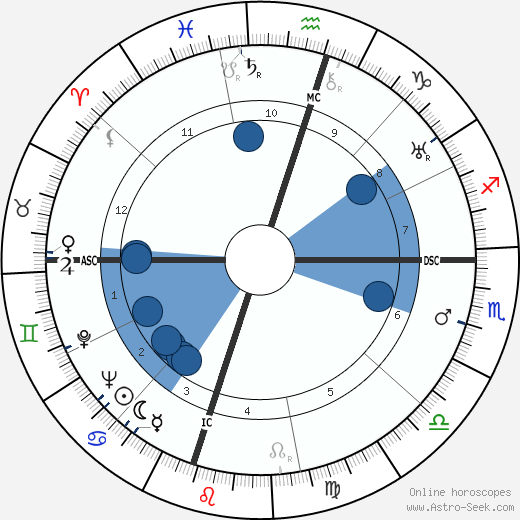 Jake Erlich wikipedia, horoscope, astrology, instagram