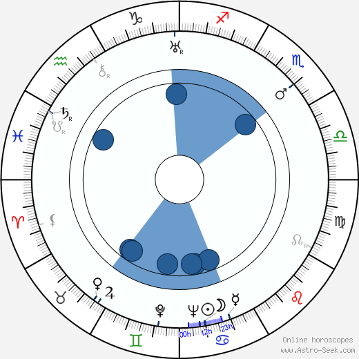 James Edward Grant wikipedia, horoscope, astrology, instagram