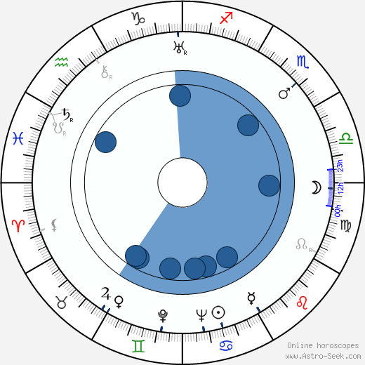 Leonid Amalrik wikipedia, horoscope, astrology, instagram