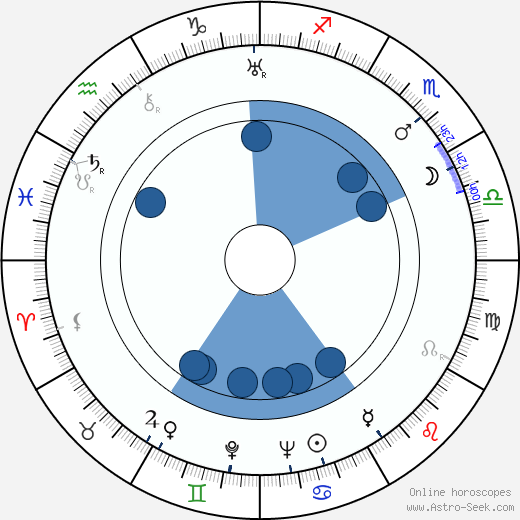 Lev Kassil Oroscopo, astrologia, Segno, zodiac, Data di nascita, instagram