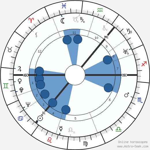 Mark Wilfrid Batten wikipedia, horoscope, astrology, instagram