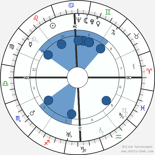 Pierre Braunberger wikipedia, horoscope, astrology, instagram