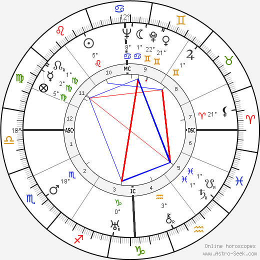 Pierre Braunberger birth chart, biography, wikipedia 2023, 2024