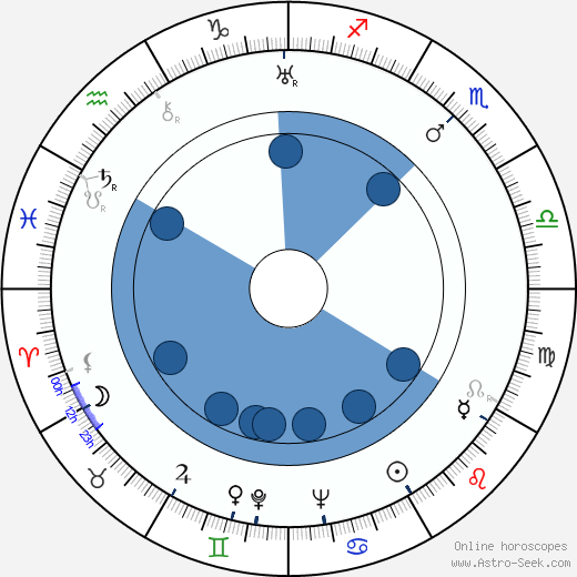 Vasili Pronin Oroscopo, astrologia, Segno, zodiac, Data di nascita, instagram