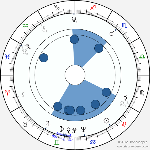 Vladimír Leraus wikipedia, horoscope, astrology, instagram