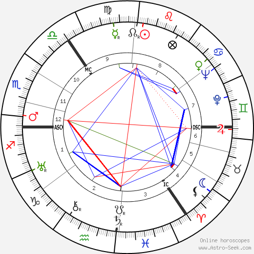 Duncan MacRae birth chart, Duncan MacRae astro natal horoscope, astrology