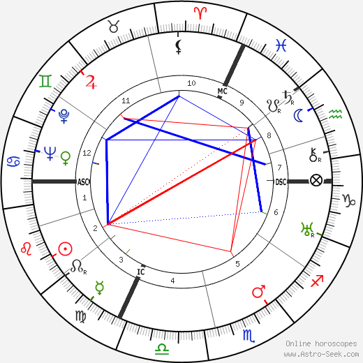Henri Pavillard birth chart, Henri Pavillard astro natal horoscope, astrology