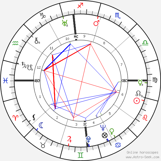 Jack Teagarden birth chart, Jack Teagarden astro natal horoscope, astrology