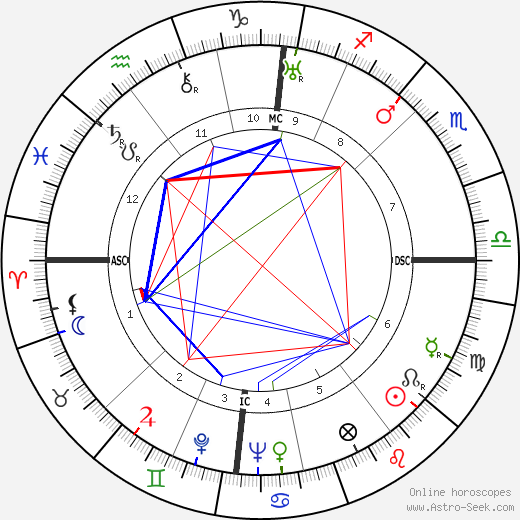 Jean Gebser birth chart, Jean Gebser astro natal horoscope, astrology