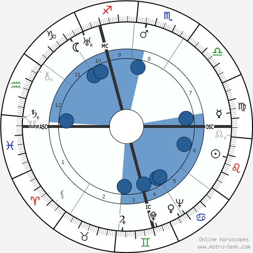 Kurt Gerstein wikipedia, horoscope, astrology, instagram