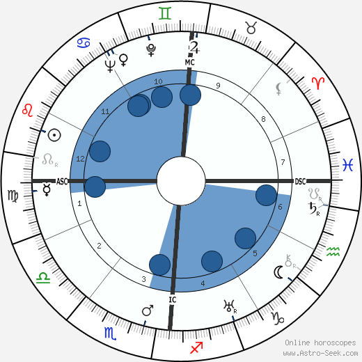 Louis Arretche wikipedia, horoscope, astrology, instagram