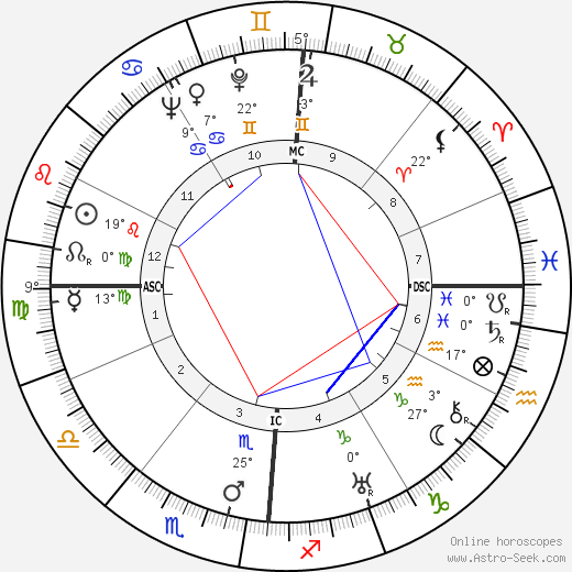 Louis Arretche birth chart, biography, wikipedia 2023, 2024