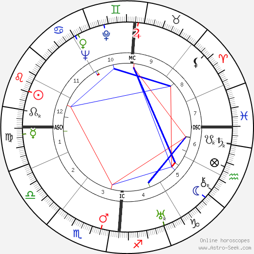 Louis Arretche birth chart, Louis Arretche astro natal horoscope, astrology