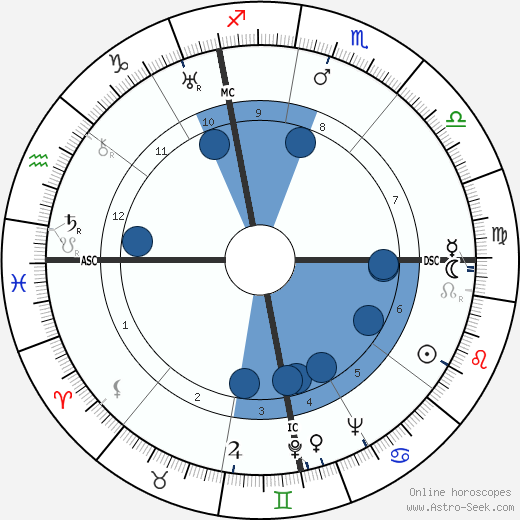 Myrna Loy wikipedia, horoscope, astrology, instagram